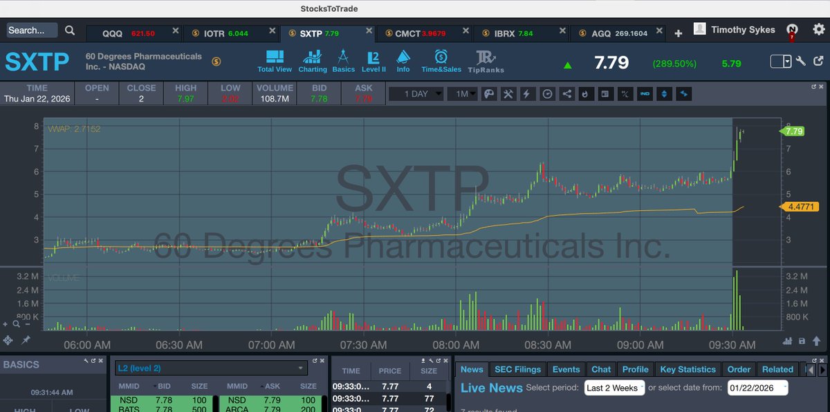 timothysykes's tweet image. LOL $SXTP now $7.70s from my buy at 4.17, congrats to allllllllll tim.ly/sykeschallenge students, you literally can't not make $ from this, you have to be deaf, blind, dumb and incompetent (like many short sellers)

Oh boy, its gonna be another record day, I'll tell my team to