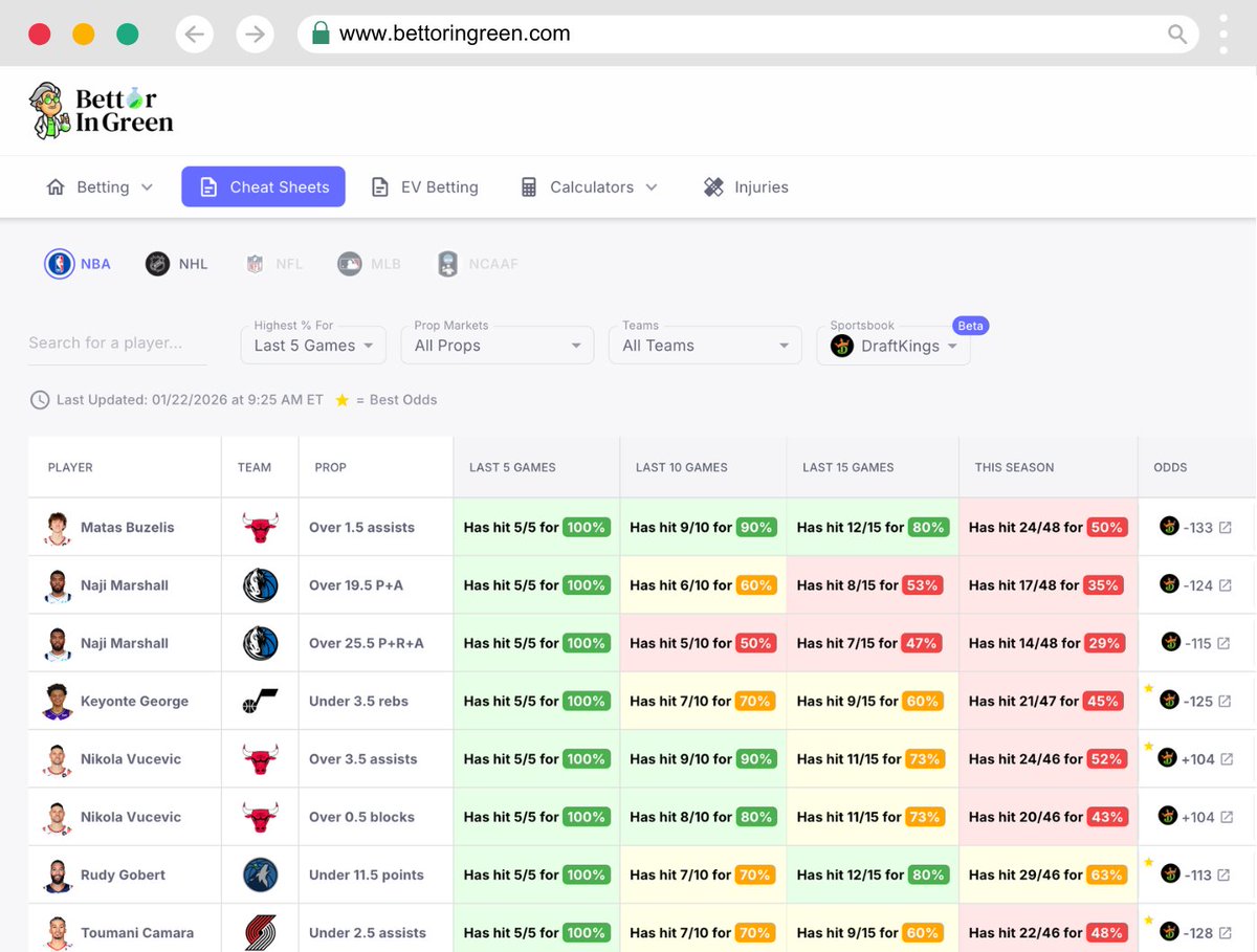 BettorInGreen's tweet photo. 🏀 NBA Cheat Sheets (1.22) 🏀

❤️ Likes/RTs are appreciated.

👉 For All Props: https://t.co/OpuarhEJ5R https://t.co/Ly5f5mmPpP