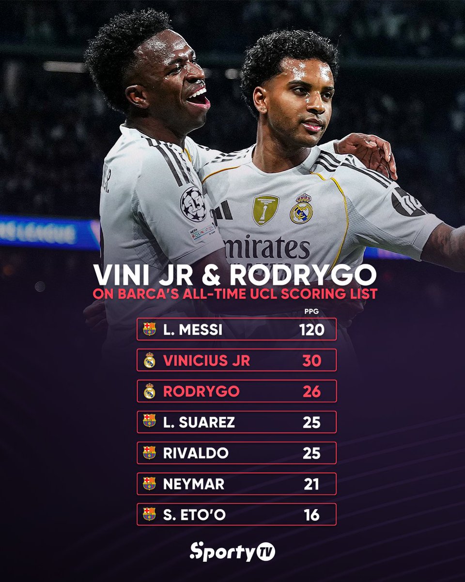 SportyTV's tweet image. Vini Jr and Rodrygo ⚪🔥

If they were at Barça, they’d already be 🥈 and 🥉 top scorers in club's history in UCL 😱
