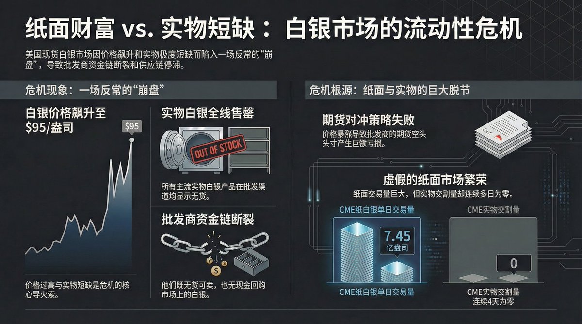 美国白银批发商的资金链断裂了？】 但这种崩盘不是因为没人要白银，而是因为白银价格太高、实物太缺，导致中间商（批发商）的资金链断裂了。 白银价格达到