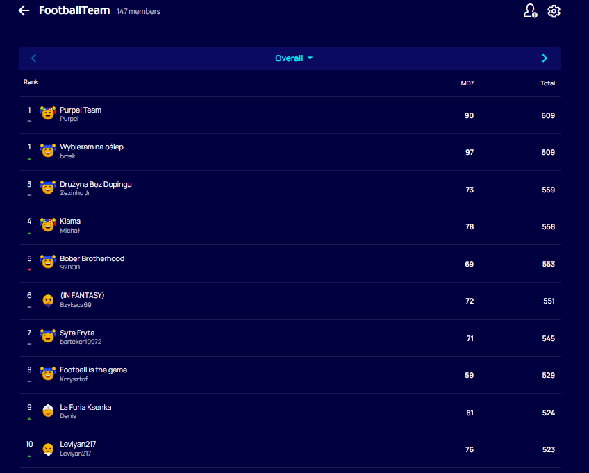 Footballteam_PL's tweet image. 🏆 Fantasy Champions League - Group Stage Nears the Finish! ⚽️

After Matchday 7, the table is starting to tell a story - but the final chapter of the group stage is still ahead! The standings are tightening up, the fight for qualification is intense, and nothing is guaranteed
