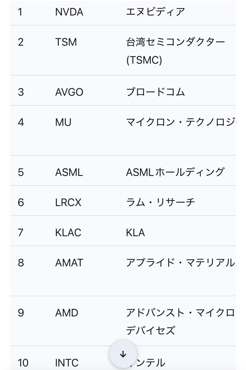 マイクロン株価上げ過ぎて 買えない人向けにラムリサーチをおすすめしていたがついに決算で上に飛んでしまう予定 そんなあなたに最後のノアの方舟を教えよう  $SMH だ $MU $LRCX $TSMC $AMD $ASML が含まれているETFだ 6日前から値段は上がったが俺たちのエヌビディアが ...