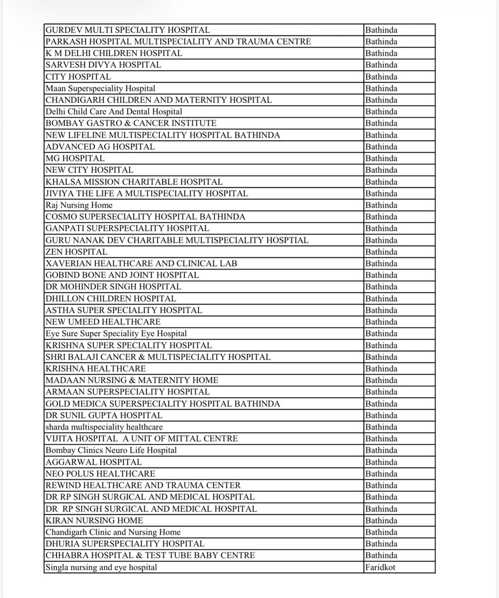 List of Punjab Private Hospitals empanelled under Mukh Mantri Sehat Yojna scheme of 10 Lakh Health Insurance per family !!

It covers 90-95% private hospitals in Punjab.

Apart from it all Gov hospitals of Punjab &amp; Chandigarh are covered including DMC Ludhiana &amp; PGI Chandigarh.