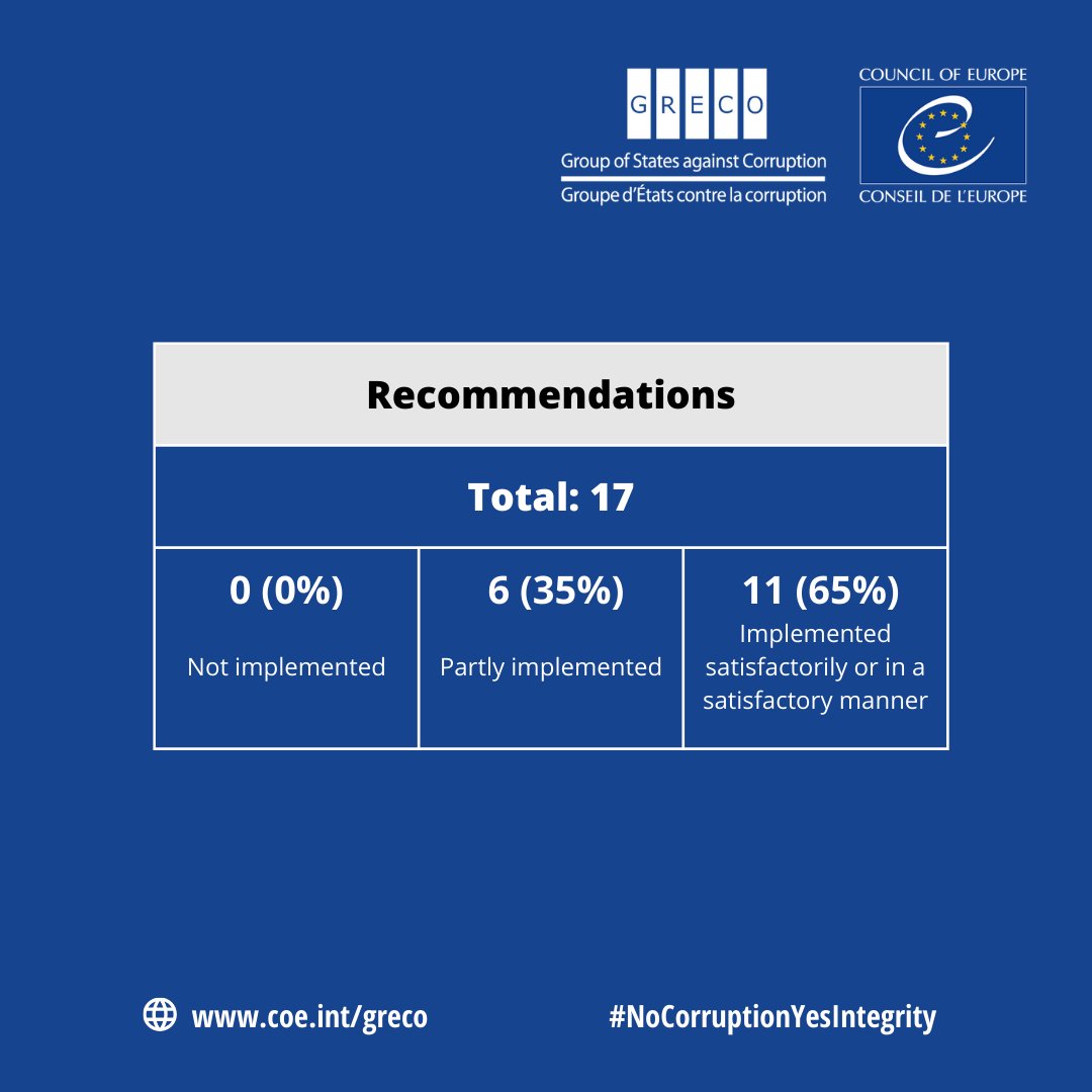 GRECO Council of Europe tweet media