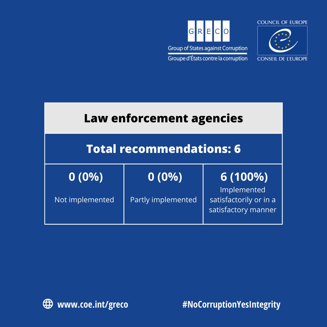 GRECO Council of Europe tweet media