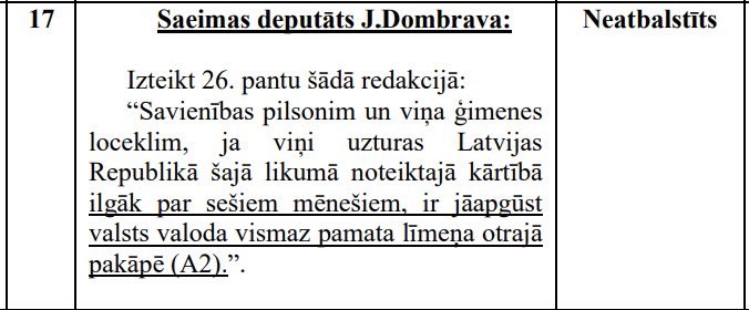 ⛔️Imigrantiem arī turpmāk nebūs pienākuma apgūt valsts valodu - noraidīts <a href="/VL_TBLNNK/">Nacionālā apvienība</a> un <a href="/janisdombrava/">Jānis Dombrava</a> priekšlikums noteikt pienākumu apgūt kaut A2 līmenī pēc 6 mēnešu uzturēšanās.

Krievijas pilsoņi un 3.valstu kurjeri var atviegloti uzelpot. Lūk, balsojums!
#imigrācija #drošība