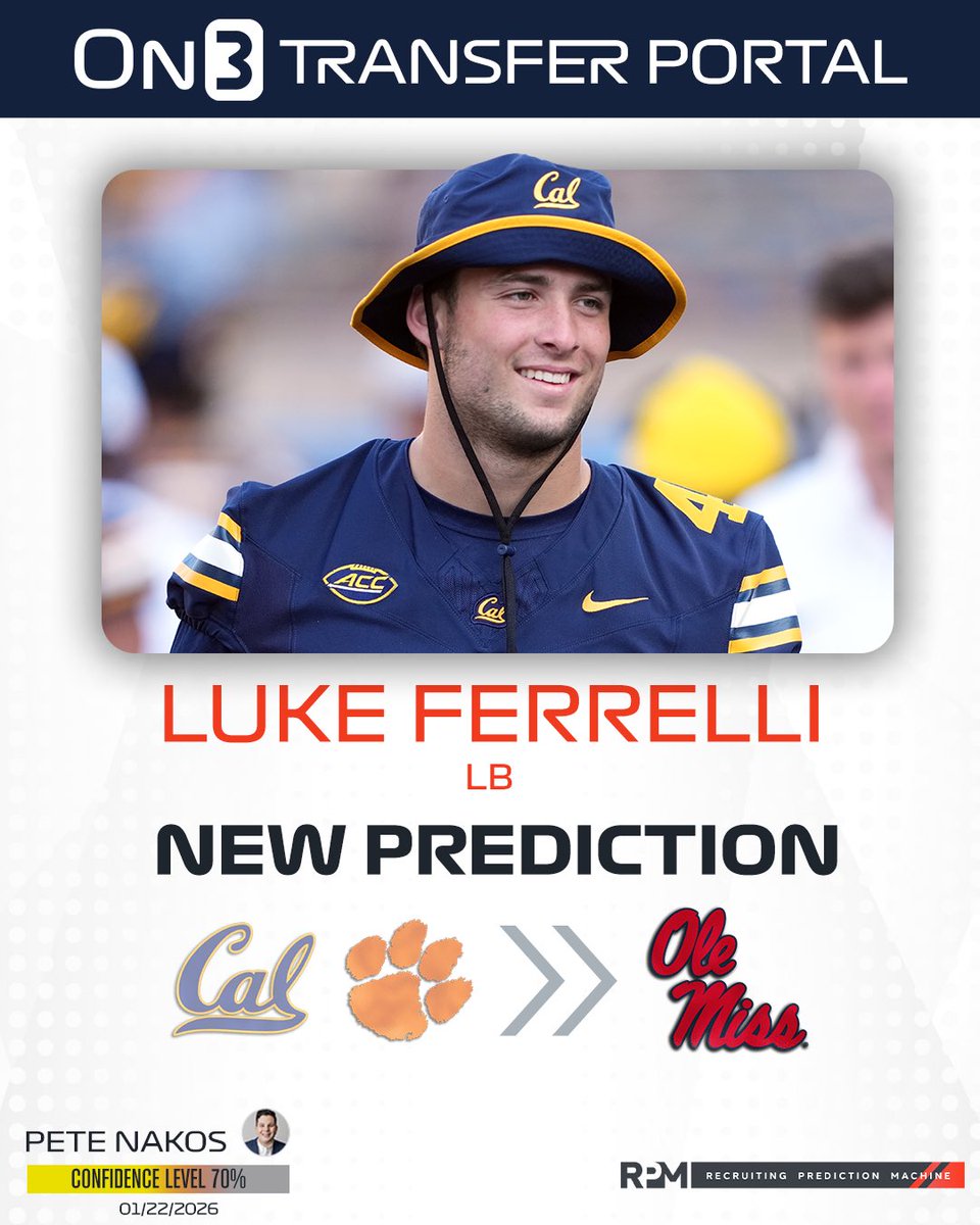 TransferPortal's tweet image. NEW: On3’s @PeteNakos has logged an expert prediction for Ole Miss to land Cal/Clemson transfer LB Luke Ferrelli🦈

on3.com/boards/threads…