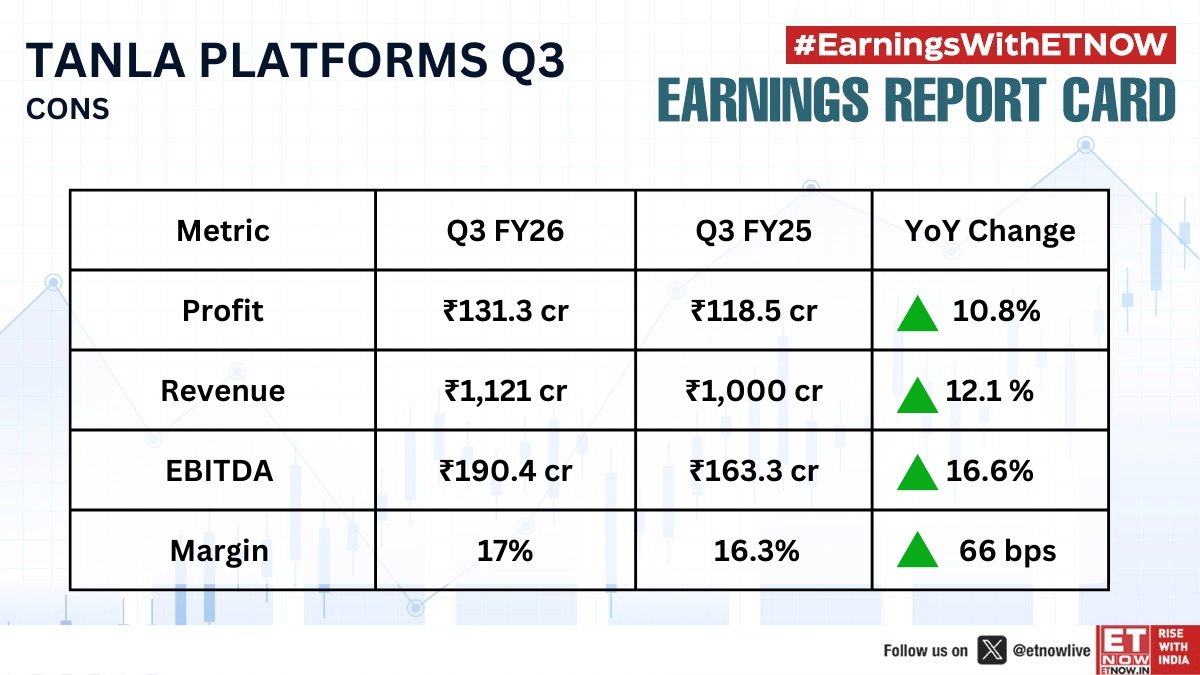 ETNOWlive's tweet photo. #Q3WithETNOW | Tanla Platforms Q3: Cons profit up 10.8% YoY, revenue rises 12.1% 

@Tanla_India #StockMarket #EarningsWithETNOW https://t.co/jGl07FrB2b