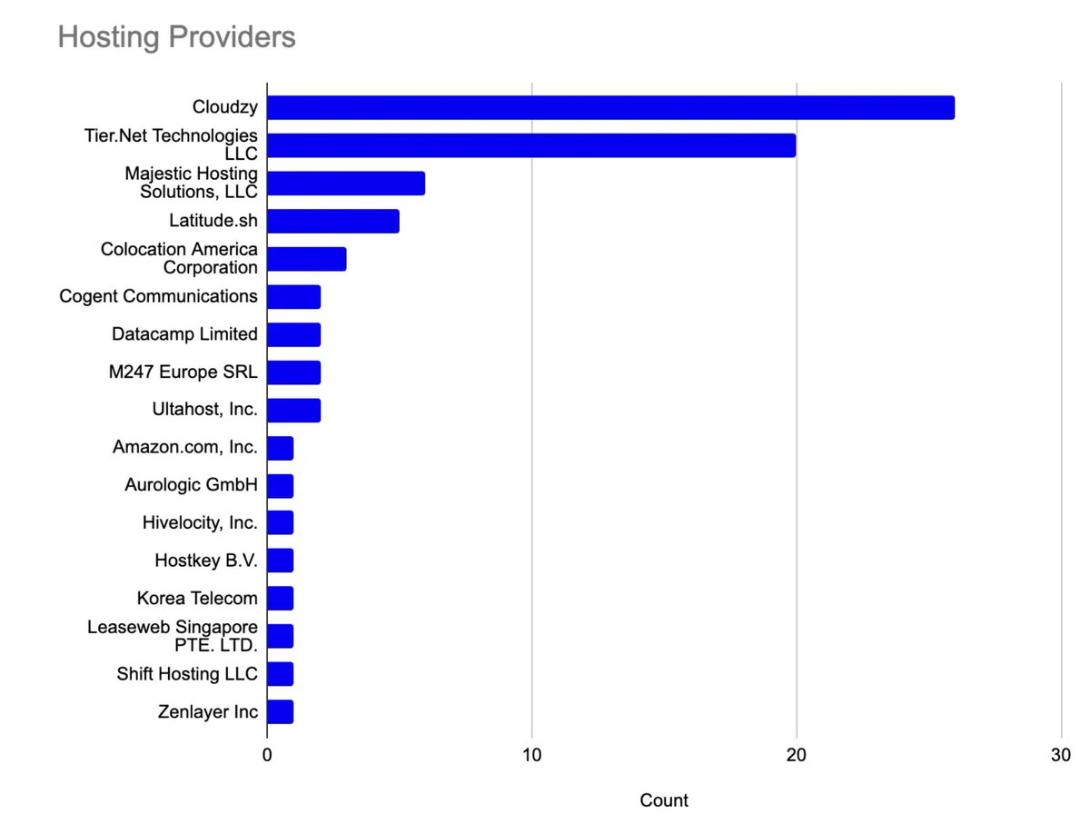 blackorbird's tweet image. 3,136 IP addresses concentrated in South Asia and North America linked to likely targets of #Lazarus activity from August 2024 to September 2025.
Old Friend :
BeaverTail/InvisibleFerret/GolangGhost/PylangGhost.
recordedfuture.com/research/purpl…