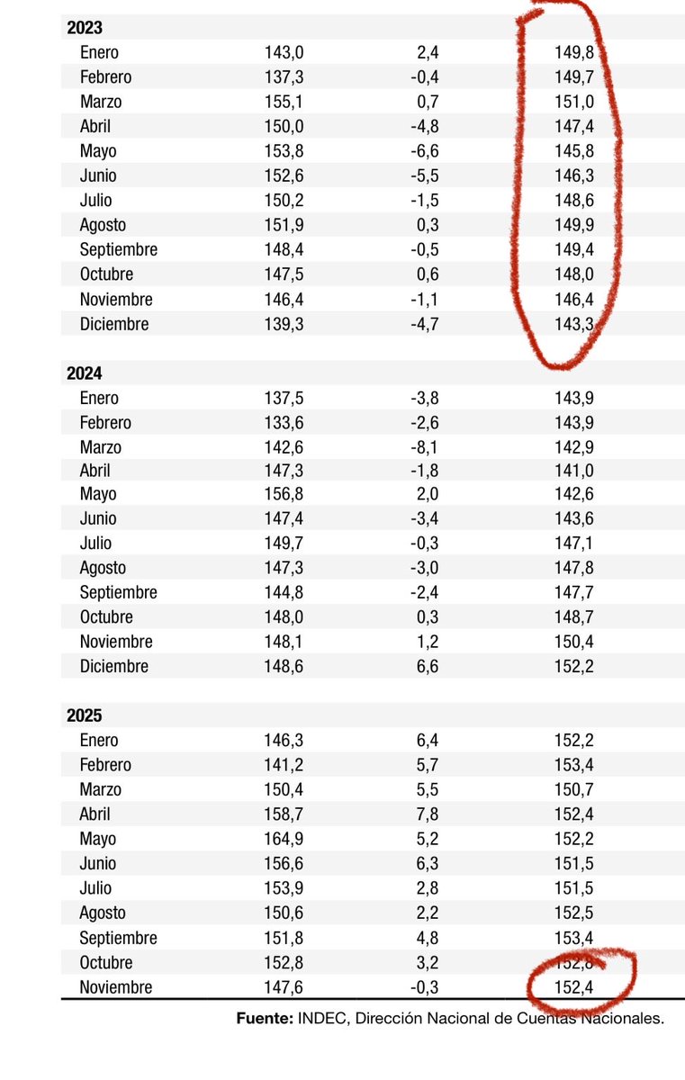 juanrallo's tweet image. Me alegro de que le empieces a hacer caso a los indicadores de actividad económica de Argentina. Así descubrirás que el mal dato de noviembre de 2025 muestra, ya quitando estacionalidad, una mayor actividad económica que en cualquier otro momento de 2023