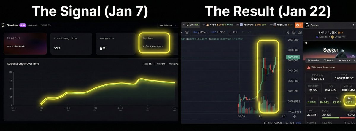 tri_sigma_'s tweet photo. Jan 7: Trisigma detected rising social strength on $SKR. 
Jan 22: +326%

The move didn't start on the chart.
The chart just confirmed it.

Signal > Noise.