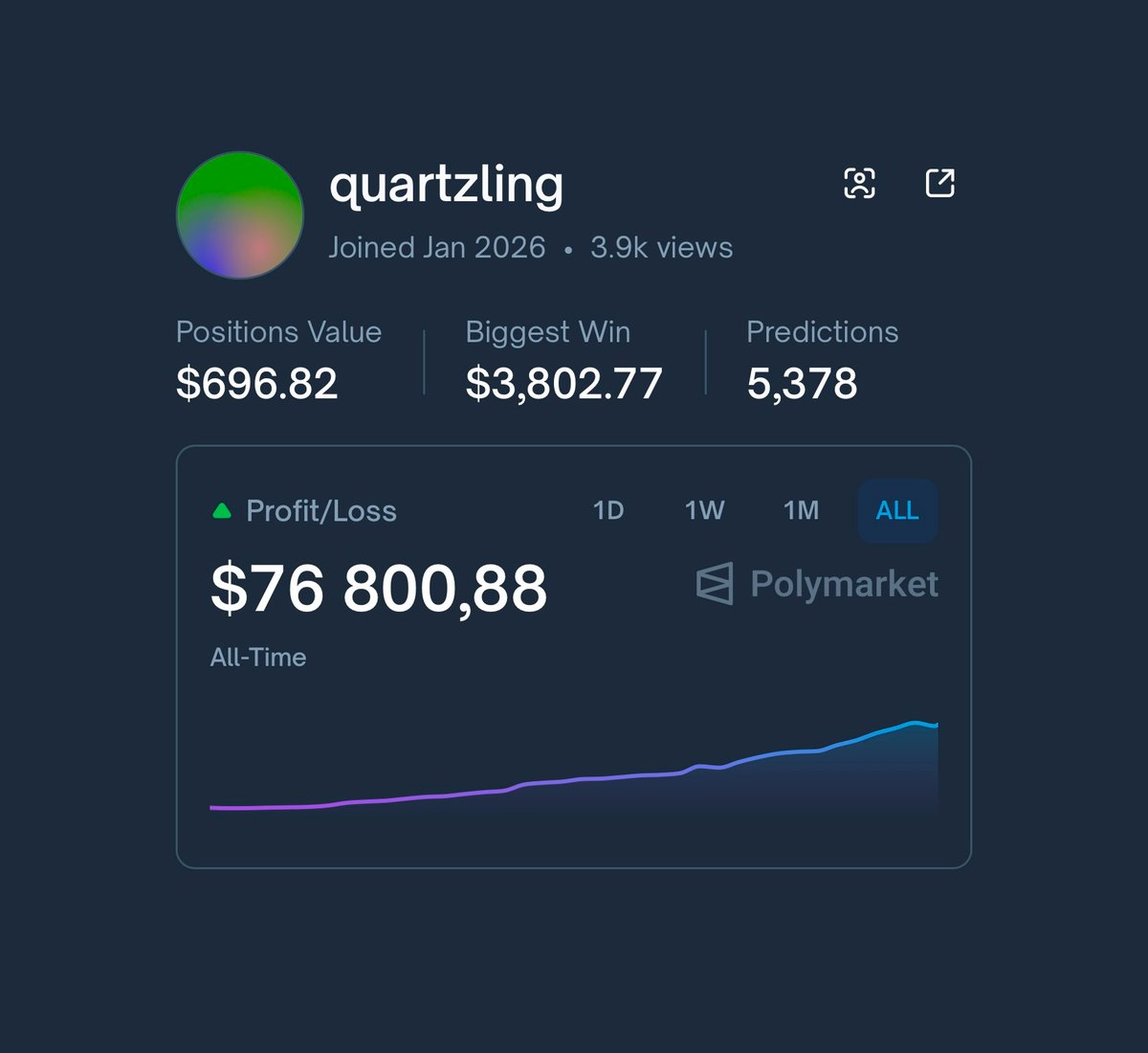 sopersone's tweet photo. This bot quietly earned $76,800 in 2 weeks

a new account turned $100 → $76,800 in 2 weeks, using just 1 strategy

this is not a human trader Itss a bot running 24/7 and repeating the same action ×1000 times

how it works:

- trades BTC/ETH only on 15m up/down market
- starts with a small size → gradually compounds capital
- Its edge ≠ price direction but price gaps

the bot tracks prices in real time on major exchanges

when the impulse is already confirmed @Polymarket  shows outdated odds for a few seconds

it enters during the gap:

- Yes + No < $1
- sometimes $0.95–0.97
- sometimes lower when liquidity lags

no predictions. no opinions. pure mechanics.

buying undervalued certainty before the system updates

his profile: https://t.co/YqHOYv6zgA