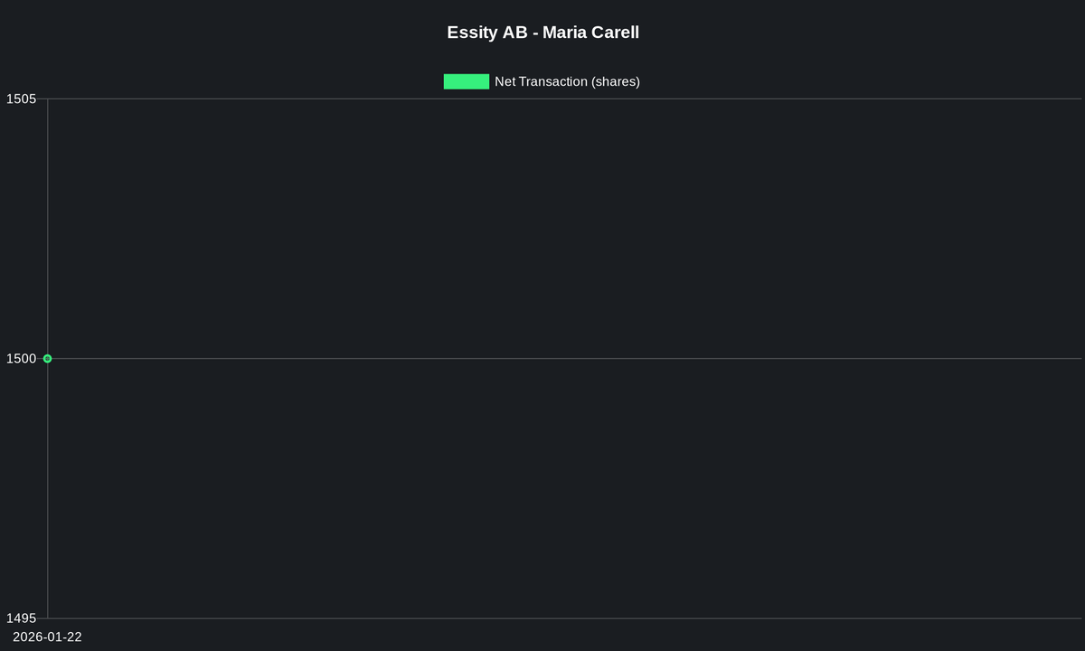 Essity AB 
Reporter: Maria Carell (Insider)
Buy 𝟭 𝟱𝟬𝟬 @ 𝟮𝟴.𝟱𝟭 USD per stock
𝟰𝟮 𝟳𝟲𝟱 𝗨𝗦𝗗 💰