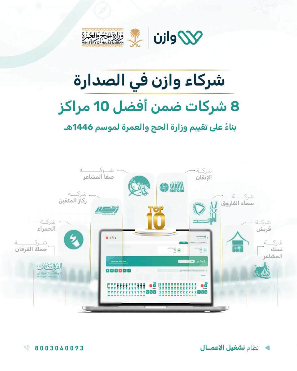 إنجاز يُضاف لمسيرة النجاح…
 ثمان شركات من شركاء وازن ضمن قائمة أفضل 10 مراكز بحسب تقييم وزارة الحج والعمرة لموسم 1446هـ

نبارك لهم هذا التميز ولكل شركائنا الذين نالوا شرف خدمة ضيوف الرحمن