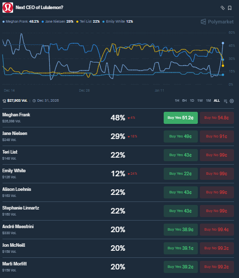 22Bepositive's tweet photo. Interim CEO Meghan Frank remains the frontrunner (49%) as investors favor internal continuity
Jane Nielsen holds (29%) on merchant strength, Teri List slips (21%)
NA sales pressure keeps urgency high, but odds stay stable

@Polymarket @zscdao https://t.co/TiOsnceKQK