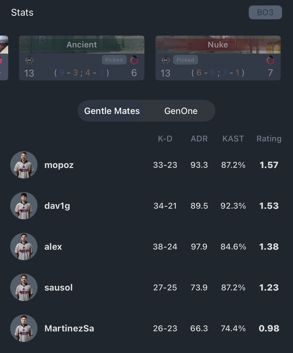GentleMatesCS's tweet photo. 🔥 VICTOIRE 2-0 ! 🔥
Nos 🎩 M8 assurent et restent en vie pour la qualification à l’IEM Rio 😤
Un BO maîtrisé, l’équipe répond présente quand ça compte 💪
⏭️ Rendez-vous à 17h
🆚 Contre le vainqueur de BIG Academy vs Nemesis
On continue. Rien n’est fini.
#M8WIN #RoadToRio https://t.co/lP37AfNuVE