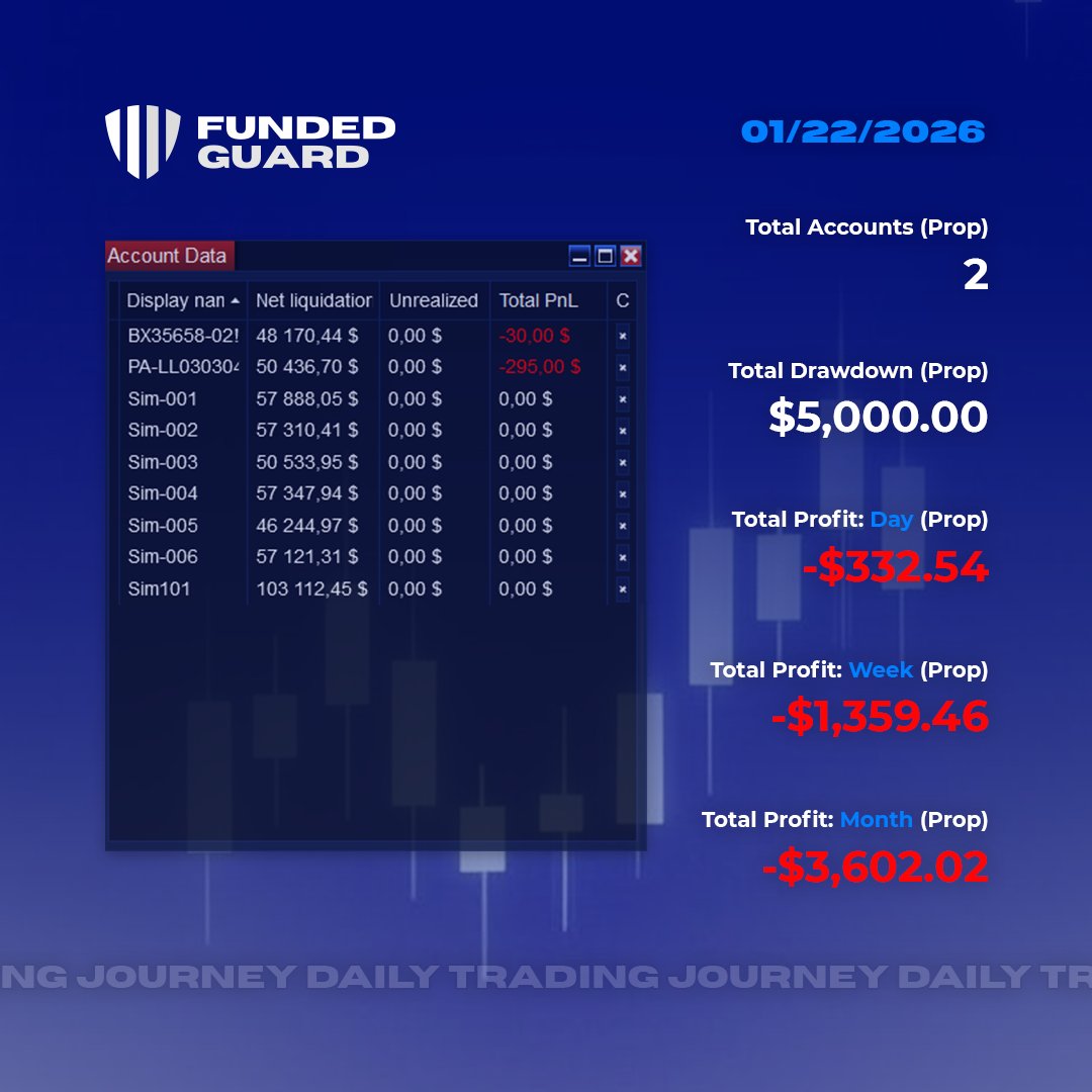 FundedGuard's tweet image. Fast day on @LEELOOTrading  , and @bulenoxofficial  accounts! 

2 Trades, both losers. Well, trade on @bulenoxofficial  would have worked, but I apparently blew it yesterday, so the RMS closed it right away. 

@LEELOOTrading  trade didn't work and that's much about it. 

I also…