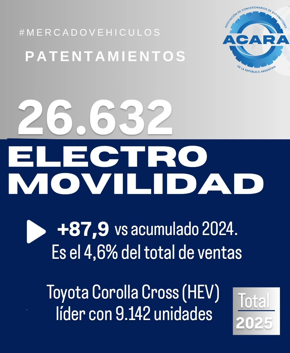 Contacto prensa@acara.org.ar 

#patentamientos  #electromovilidad #sustentable #hibridos #vehiculoselectricos
#Argentina #concesionarios #concesionariosoficial