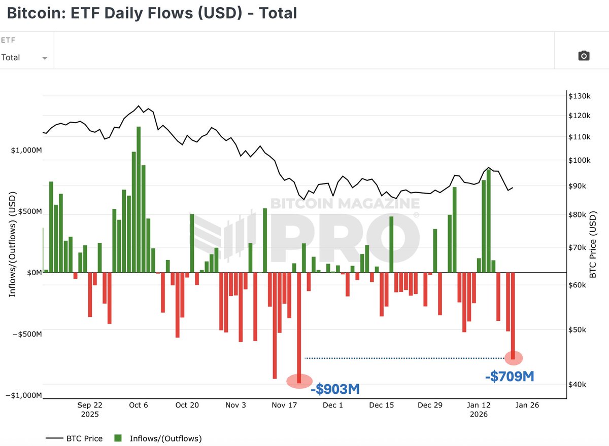 Over $700 million in Bitcoin ETFs outflows yesterday, the largest outflow  since the crash on November 20th, 2025.