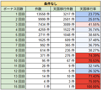 Analytics777's tweet photo. 【沖ドキ！DUOアンコール】

〜ドキハナ成功単発後の天国移行率の謎🤔〜

○概要
ドキハナ🌺成功での天国が単発
→その後の天国移行率がなんか変じゃない🤔❓

○内容
ドキハナ成功での天国単発の場合、その後の天国移行のボーナス回数に違和感があり、集計してみました👨‍💻
もしかして罠、、、？と思われる結果が出ましたのでポストします✨

それでは、、、⬇️

………………………………………………………

💫条件なし天国移行率💫

比較のため特に条件をつけていない天国移行率を算出しました👀

画像の通り、きちんと3回目での移行率が高く出ていますね🧐

「1gBB単発は一律天国ではない」としている関係で実際の天国移行率よりは低く出ており、1gBB天国単発を除外できないため10回目を超えていることが気になりますが、その条件はこの後も共通なので考察には影響少です🙇

………………………………………………………

💦天国単発後の天国移行率💦

3回目が弱くなり、天国移行率もブレブレです😵
32g以内当選は天国（1gBBのみは非天国扱い）としていますが、実際には天国ではなく自力32g以内当選が多くあるためです👀

なお、この天国単発の考え方は、たかどらさんのnoteがかなり有益なため、ぜひたかどらさんのnoteを読んでみてください😊
リプにリンク貼っておきます🔗
（たかどらさん了承済み）

………………………………………………………

🌺ドキハナ契機の天国単発🌺

では本題🙌
件数は少ないですが、ドキハナ成功の天国単発後について、違和感があり集計しました👨‍💻

34gBB→32g以内→32g越え
のパターンは基本的にはドキハナ成功からの天国単発となります☝️

この場合、自力32g以内当選の可能性はかなり低いため、その後の天国移行率は条件なしと同じか、規定回数選択率の高い3回目ボーナスでの天国移行率が高くなるはずです💡

ですが、、、集計結果はこちら⬇️

むしろ3回目低くない、、、🧐❓
なんなら条件なしの3回目より4,5,6回目が高いくらいです👀

ここからは私の妄想ですが、純粋な天国単発後は救済として、

①A→Bのモード移行率優遇💭
②ドキハナのモード移行率優遇💭
③モードBの天国移行率優遇💭

などがあるのではないかと思います💡

個人的には①×③かなぁ🤔💭
引き戻し→A→B（天国移行率50%より高い）
なら、3回目以降が高くなるのも納得かなと🤔

ドキハナ契機の天国単発が意外と少なく、件数が少ないのでもちろんブレはありそうですが、何かあるのは間違いです🔥

『ドキハナ契機の天国単発』少し気にしてみてもいい要素だと思うので、色々考察してみましょう✨

ここまで読んでくださりありがとうございました🙇🙇🙇

………………………………………………………

○データ前提

台数：2,628台
履歴数：122,103履歴
総回転数：10,075,377回転（約1000万回転）

‼️……………《次回（以降）予告》……………‼️

・単発かどうかは無視、ドキハナ契機の天国後
・1回目ドキハナ
#沖ドキDUOアンコール #沖ドキDUO2 #沖ドキDUO #沖ドキ #スロット