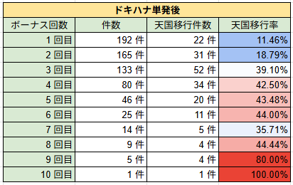Analytics777's tweet photo. 【沖ドキ！DUOアンコール】

〜ドキハナ成功単発後の天国移行率の謎🤔〜

○概要
ドキハナ🌺成功での天国が単発
→その後の天国移行率がなんか変じゃない🤔❓

○内容
ドキハナ成功での天国単発の場合、その後の天国移行のボーナス回数に違和感があり、集計してみました👨‍💻
もしかして罠、、、？と思われる結果が出ましたのでポストします✨

それでは、、、⬇️

………………………………………………………

💫条件なし天国移行率💫

比較のため特に条件をつけていない天国移行率を算出しました👀

画像の通り、きちんと3回目での移行率が高く出ていますね🧐

「1gBB単発は一律天国ではない」としている関係で実際の天国移行率よりは低く出ており、1gBB天国単発を除外できないため10回目を超えていることが気になりますが、その条件はこの後も共通なので考察には影響少です🙇

………………………………………………………

💦天国単発後の天国移行率💦

3回目が弱くなり、天国移行率もブレブレです😵
32g以内当選は天国（1gBBのみは非天国扱い）としていますが、実際には天国ではなく自力32g以内当選が多くあるためです👀

なお、この天国単発の考え方は、たかどらさんのnoteがかなり有益なため、ぜひたかどらさんのnoteを読んでみてください😊
リプにリンク貼っておきます🔗
（たかどらさん了承済み）

………………………………………………………

🌺ドキハナ契機の天国単発🌺

では本題🙌
件数は少ないですが、ドキハナ成功の天国単発後について、違和感があり集計しました👨‍💻

34gBB→32g以内→32g越え
のパターンは基本的にはドキハナ成功からの天国単発となります☝️

この場合、自力32g以内当選の可能性はかなり低いため、その後の天国移行率は条件なしと同じか、規定回数選択率の高い3回目ボーナスでの天国移行率が高くなるはずです💡

ですが、、、集計結果はこちら⬇️

むしろ3回目低くない、、、🧐❓
なんなら条件なしの3回目より4,5,6回目が高いくらいです👀

ここからは私の妄想ですが、純粋な天国単発後は救済として、

①A→Bのモード移行率優遇💭
②ドキハナのモード移行率優遇💭
③モードBの天国移行率優遇💭

などがあるのではないかと思います💡

個人的には①×③かなぁ🤔💭
引き戻し→A→B（天国移行率50%より高い）
なら、3回目以降が高くなるのも納得かなと🤔

ドキハナ契機の天国単発が意外と少なく、件数が少ないのでもちろんブレはありそうですが、何かあるのは間違いです🔥

『ドキハナ契機の天国単発』少し気にしてみてもいい要素だと思うので、色々考察してみましょう✨

ここまで読んでくださりありがとうございました🙇🙇🙇

………………………………………………………

○データ前提

台数：2,628台
履歴数：122,103履歴
総回転数：10,075,377回転（約1000万回転）

‼️……………《次回（以降）予告》……………‼️

・単発かどうかは無視、ドキハナ契機の天国後
・1回目ドキハナ
#沖ドキDUOアンコール #沖ドキDUO2 #沖ドキDUO #沖ドキ #スロット