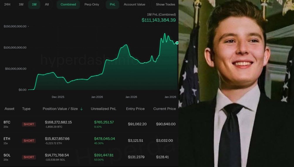 NoLimitGains's tweet image. 🚨 BARRON TRUMP MADE $150 MILLION WITH CRYPTO

According to Forbes, that’s how much he made in the last 12 months.

That’s an average of $12.5 million per month at 19 years old.

He wasn’t a millionaire until his dad became president a year ago.

Here’s how he pulled it off:…
