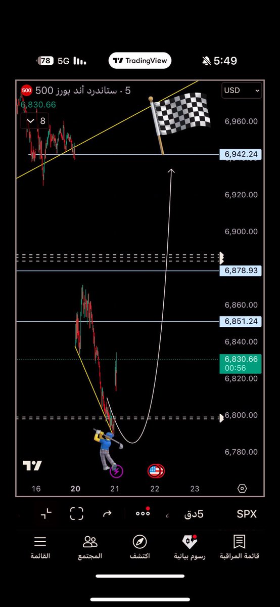 $SPX من التنبيه 125 نقطة ✅
يحقق الهدف في اقل 24 ساعة
