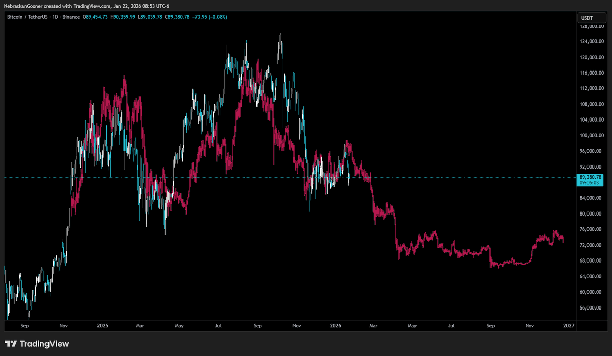 クリプト民皆が思ってる理想的なビットコインチャート しかし、 クリプト民皆が思ってる理想的なビットコインチャートを描かないのがビットコイン #BTC # Bitcoin