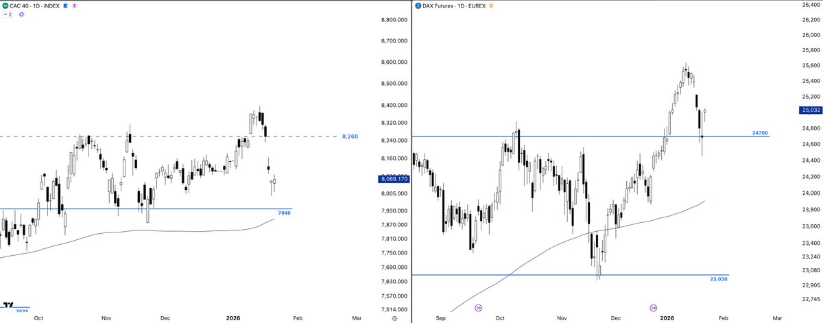 $FDAX and $CAC40 -~4.5%+ whilst $ES -~2.25% on latest Trump-Geopolitical shocks.

Positioning is still max crowded at 95th percentile crowded for both. 

Coincidence or edge? You decide. 

An edge should indicate a higher consistent probability of wins over a large sample size.
