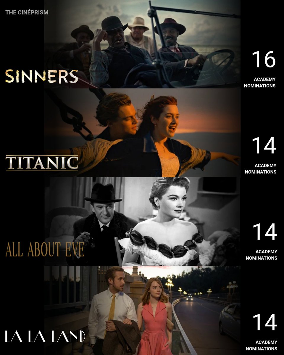 TheCineprism's tweet image. Ryan Coogler’s SINNERS makes history as the most nominated film in the 98-year history of the Academy Awards.