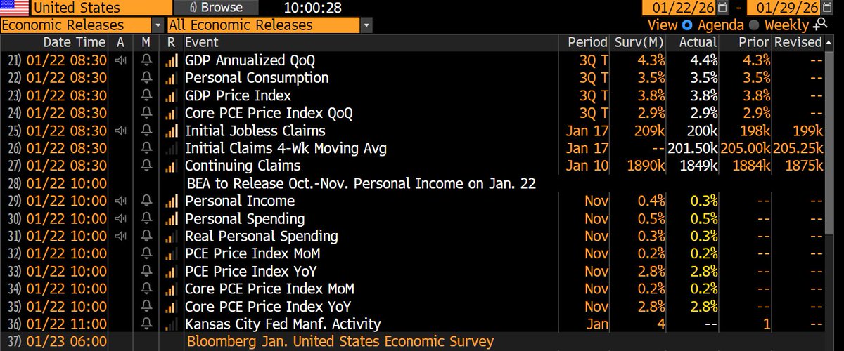 *US NOV. CORE PCE PRICE INDEX RISES 0.2% M/M; EST. +0.2%

*US NOV. PERSONAL SPENDING RISES 0.5% M/M; EST. +0.5%