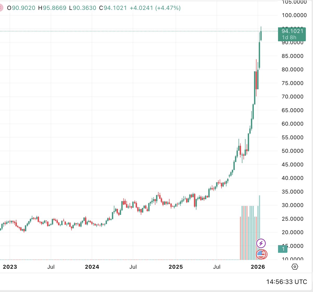 Silver has more than tripled in the past 12 months.

The rotation from crypto (#BTC included) into #gold &amp; #silver is accelerating 🔄

Don’t get left behind.