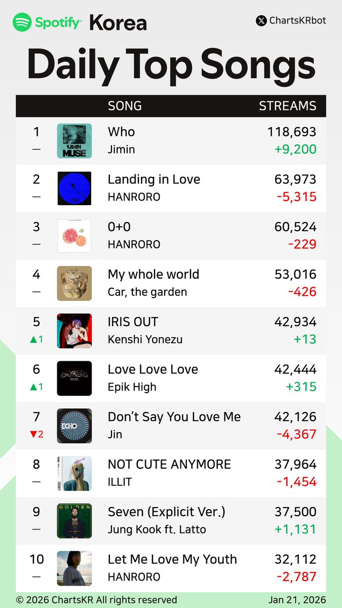 ChartsKRbot's tweet image. #Spotify Daily Top 200 Songs Korea (Jan 21, 2026)

#Jimin #HANRORO #Car #KenshiYonezu #EpikHigh #Jin #ILLIT #JungKook #Hearts2Hearts #NMIXX

Do not re-upload, copy, or edit