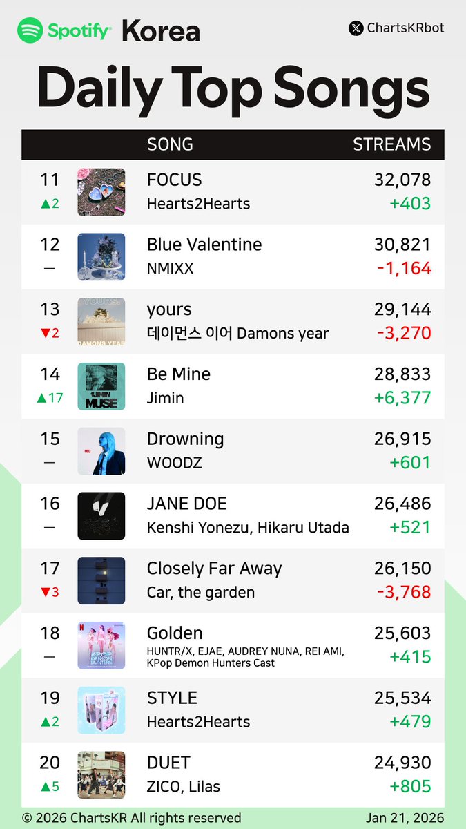 ChartsKRbot's tweet image. #Spotify Daily Top 200 Songs Korea (Jan 21, 2026)

#Jimin #HANRORO #Car #KenshiYonezu #EpikHigh #Jin #ILLIT #JungKook #Hearts2Hearts #NMIXX

Do not re-upload, copy, or edit