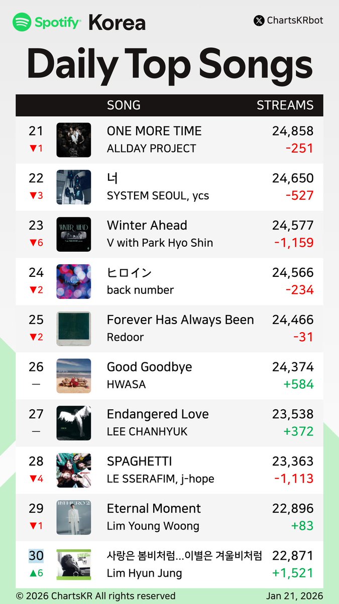 ChartsKRbot's tweet image. #Spotify Daily Top 200 Songs Korea (Jan 21, 2026)

#Jimin #HANRORO #Car #KenshiYonezu #EpikHigh #Jin #ILLIT #JungKook #Hearts2Hearts #NMIXX

Do not re-upload, copy, or edit