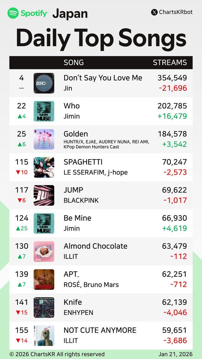 ChartsKRbot's tweet image. #Spotify Daily Top 200 Songs Japan (Jan 21, 2026)

#Jin #Jimin #HUNTRX #LESSERAFIM #BLACKPINK #ILLIT #ROSÉ #ENHYPEN #JENNIE #ZICO

Do not re-upload, copy, or edit