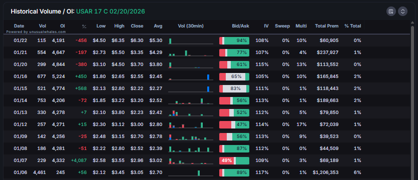 unusualwhales.com Snorlax (๑❛ ڡ ❛๑) tweet media
