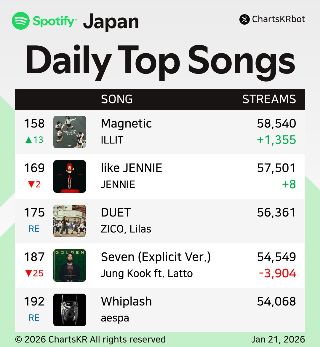ChartsKRbot's tweet image. #Spotify Daily Top 200 Songs Japan (Jan 21, 2026)

#Jin #Jimin #HUNTRX #LESSERAFIM #BLACKPINK #ILLIT #ROSÉ #ENHYPEN #JENNIE #ZICO

Do not re-upload, copy, or edit