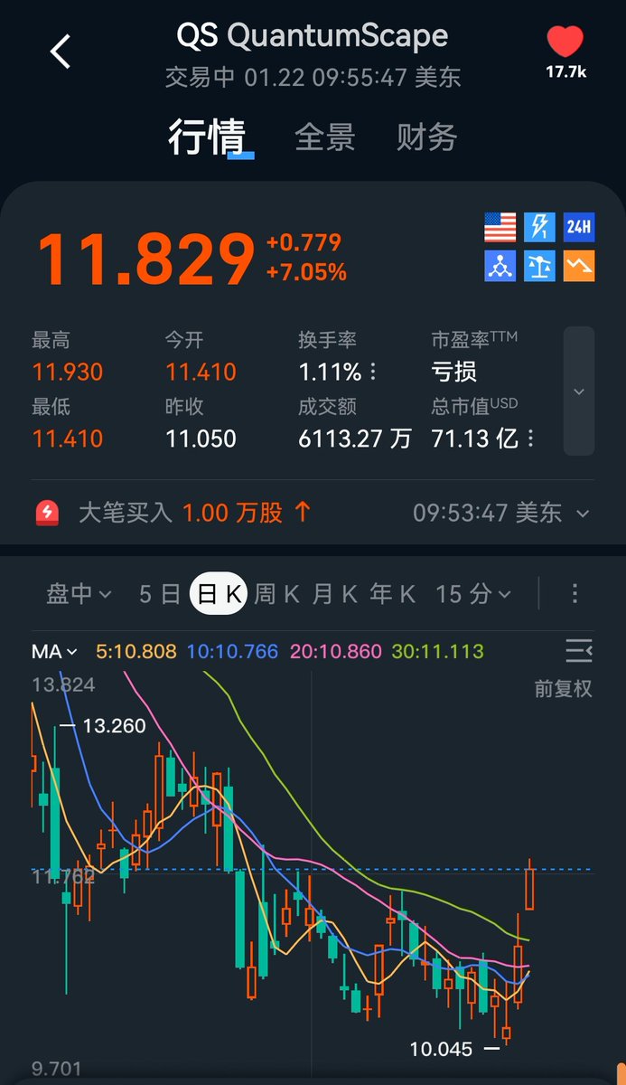 QS又涨了+7个点能不能突破上次新高拭目以待两天也涨了不少谁去了？ 来给我点个个小红心