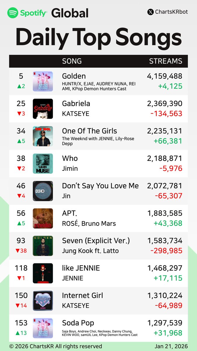 ChartsKRbot's tweet image. #Spotify Daily Top 200 Songs Global (Jan 21, 2026)

#HUNTRX #KATSEYE #JENNIE #Jimin #Jin #ROSÉ #JungKook #SajaBoys #LESSERAFIM #BLACKPINK

Do not re-upload, copy, or edit