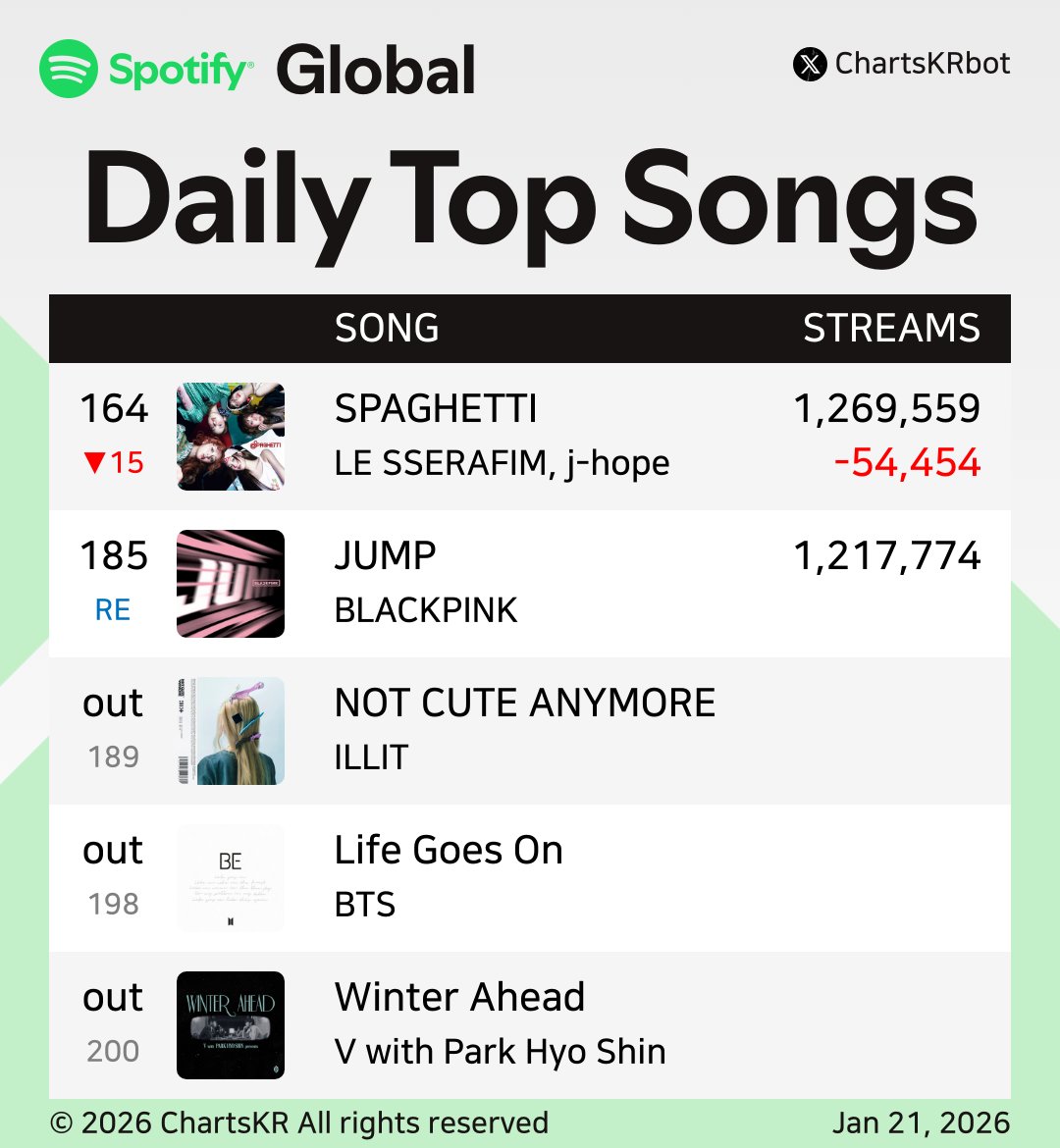 ChartsKRbot's tweet image. #Spotify Daily Top 200 Songs Global (Jan 21, 2026)

#HUNTRX #KATSEYE #JENNIE #Jimin #Jin #ROSÉ #JungKook #SajaBoys #LESSERAFIM #BLACKPINK

Do not re-upload, copy, or edit