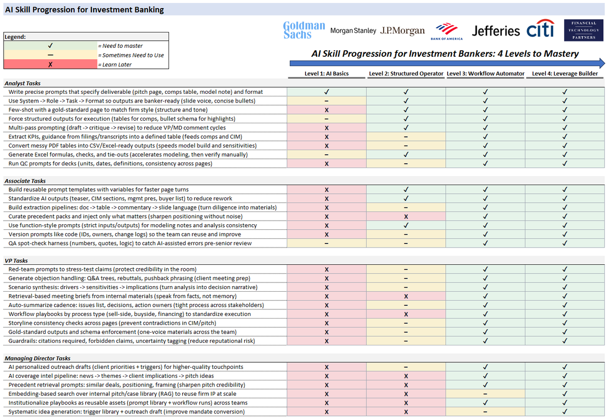 If you're an investment banker, you need to learn AI.

I mapped a 4 step skill ladder...

Here's what separated the top performers:

Level 1: AI Basics
→ You ask AI questions like a search engine.
→ Clear questions. Basic outputs. That's it.

Level 2: Structured Operator
→ Now