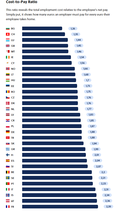 ImportantNewGuy's tweet photo. The cost of employment in the EU is far higher than people realize.

For every €1 of net pay a worker takes home:

- France: employers pay ~€2.4
- Italy: ~€2.3
- Spain: ~€2.0

The logical conclusion are... https://t.co/vwvwHGZu8f