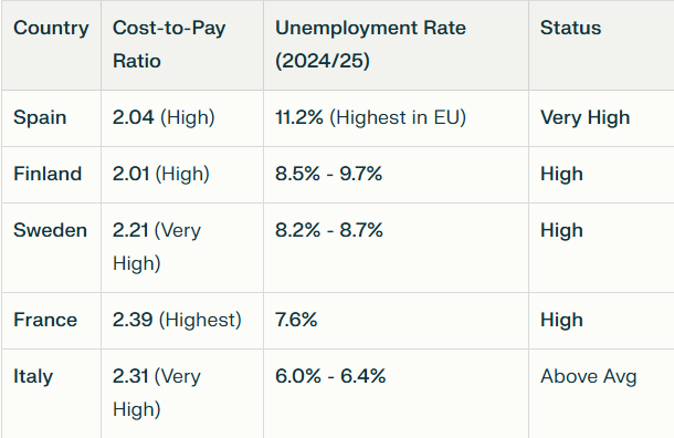 ImportantNewGuy's tweet photo. High unemployment rates

- Spain: ~11%
- France: ~8%
- Italy: ~6%

When hiring is taxed this heavily,
jobs don’t disappear by accident.

They’re priced out. https://t.co/K9diYNiEcA