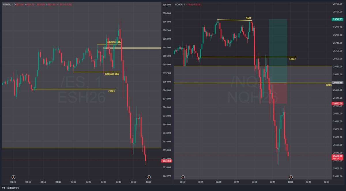 DRxICT's tweet image. Took a Loss of $230 and locked out of my @Topstep account. Just watching price now &amp;amp; done for the day !
