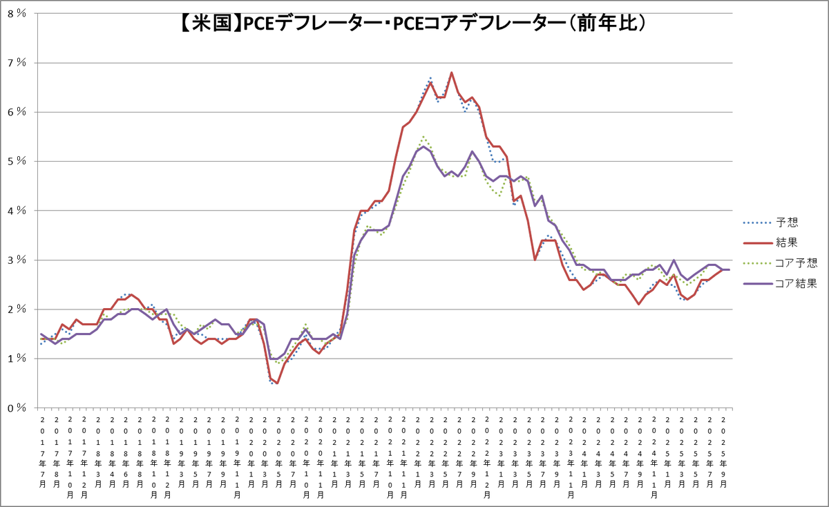 2026/1/22 24:00 経済指標🇺🇸 ・PCEデフレーター（前年比）11月 前回：- 予想：2.8％ 結果：2.8％ ・ PCEコアデフレーター（前年比）11月 前回：- 予想：2.8％ 結果：2.8％ 為替はややドル売りで反応📉