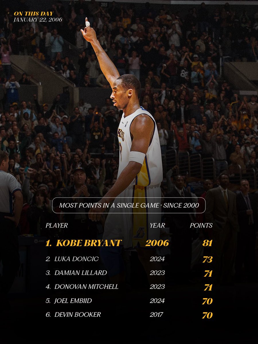 1.22.06

20 years ago Kobe dropped 81 points 🐍🔥  Do you think anyone will ever surpass 81?