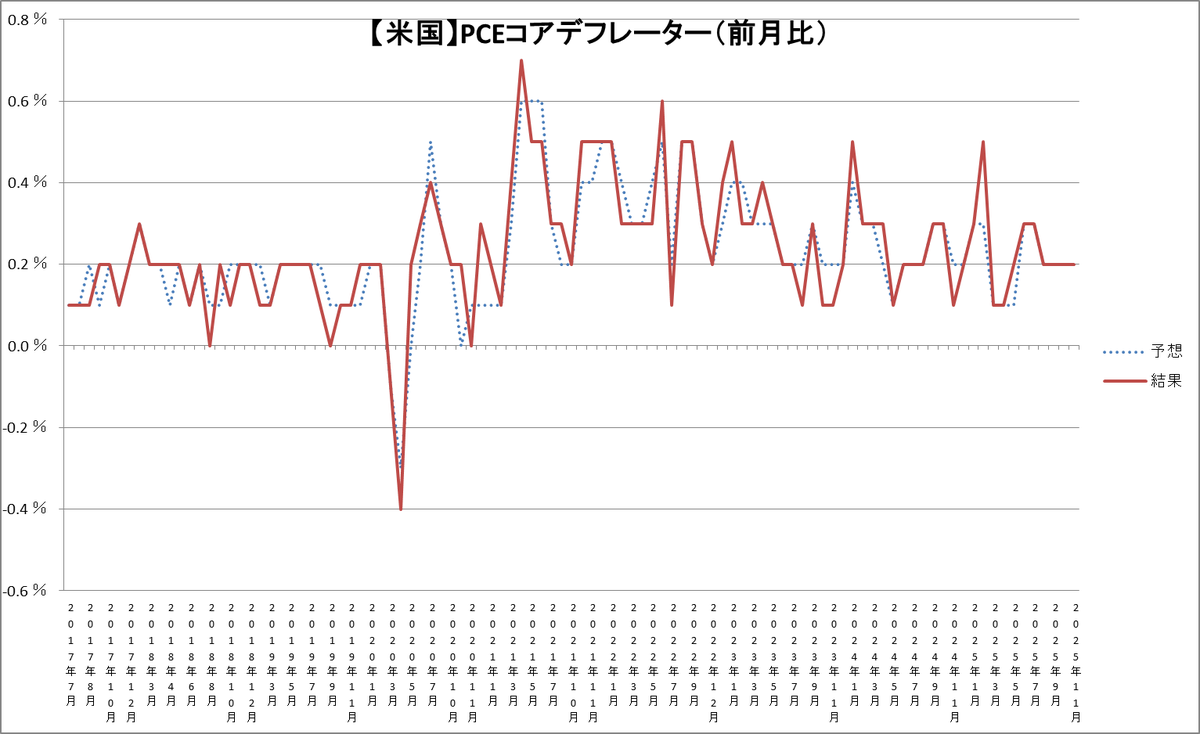 2026/1/22 24:00 経済指標🇺🇸 ・PCEコアデフレーター（前月比）11月 前回：- 予想：0.2％ 結果：0.2％  為替はややドル売りで反応📉