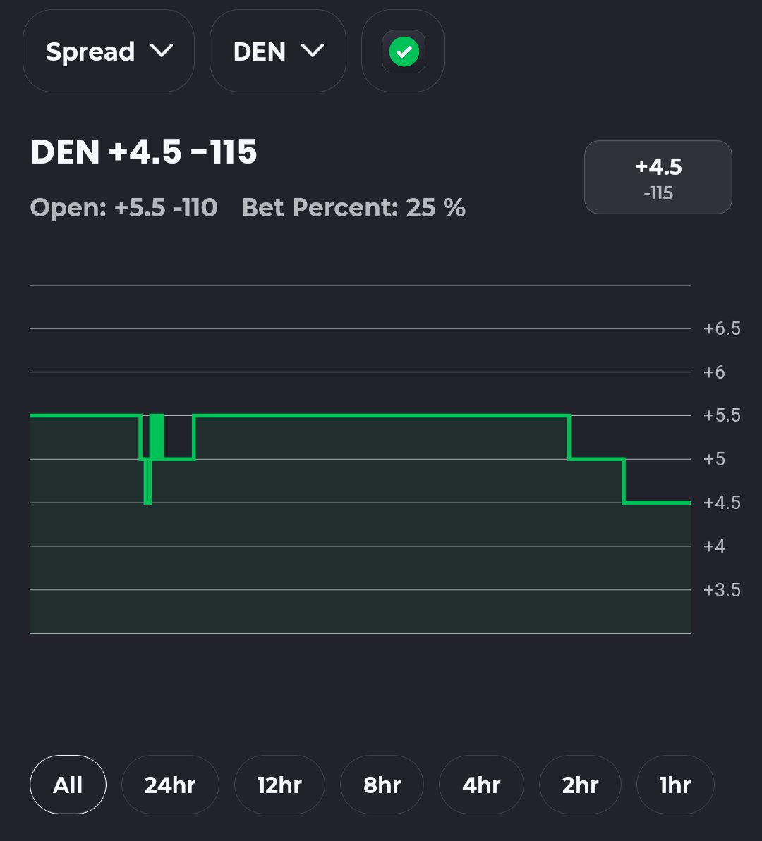ActionApp's tweet photo. In the last 50 years, home underdogs of 4+ points in the NFL playoffs are 9–0 ATS (via @EvanHAbrams).

Broncos opened +5.5. Now +4.5. https://t.co/UuUW9xZkHx