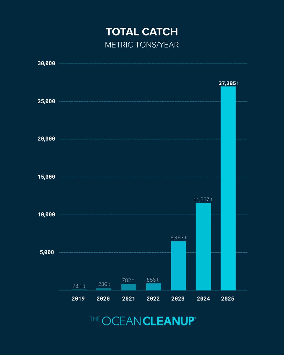 TheOceanCleanup's tweet image. Final numbers are in: In 2025, we prevented 27,385,000 kg of trash from reaching the ocean, making it our most impactful year yet.

Stay tuned for our progress in 2026, as we scale up through our 30 Cities Program.